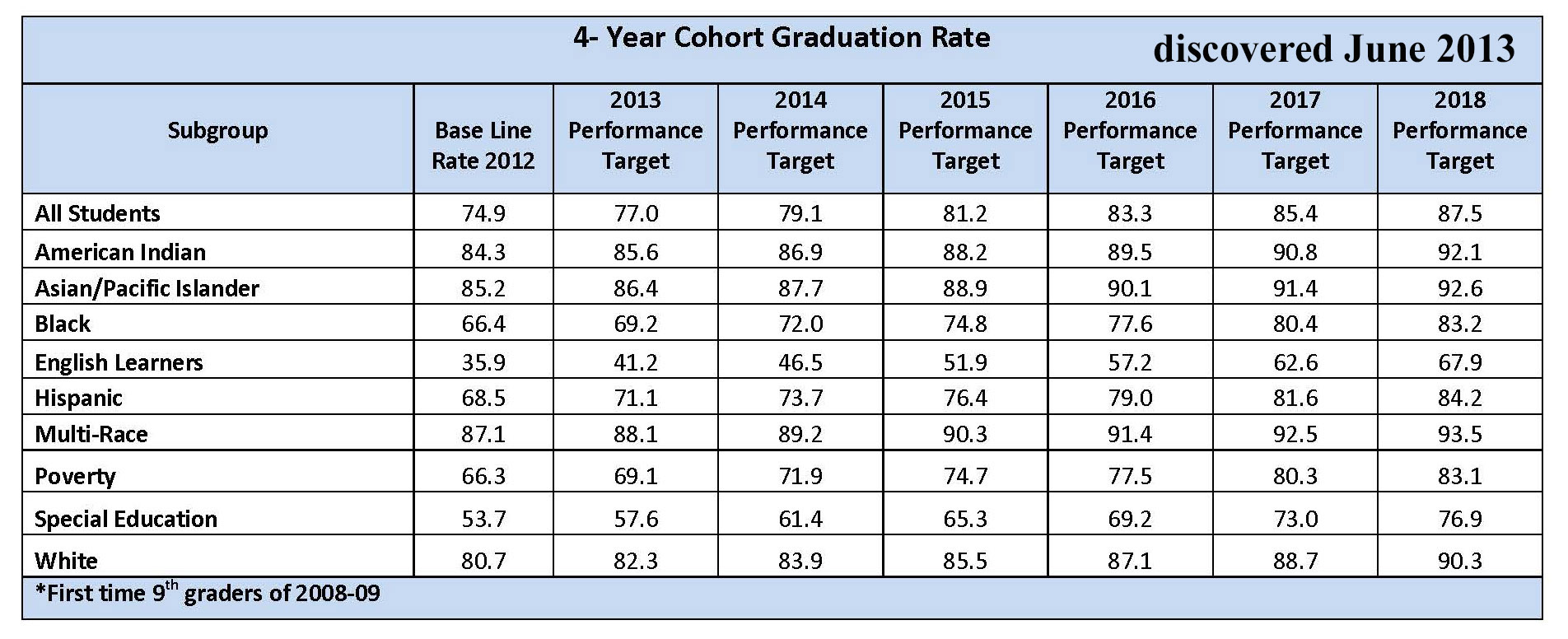 Graduation Rates Revised Attachment 27