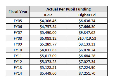 Funding Per Student