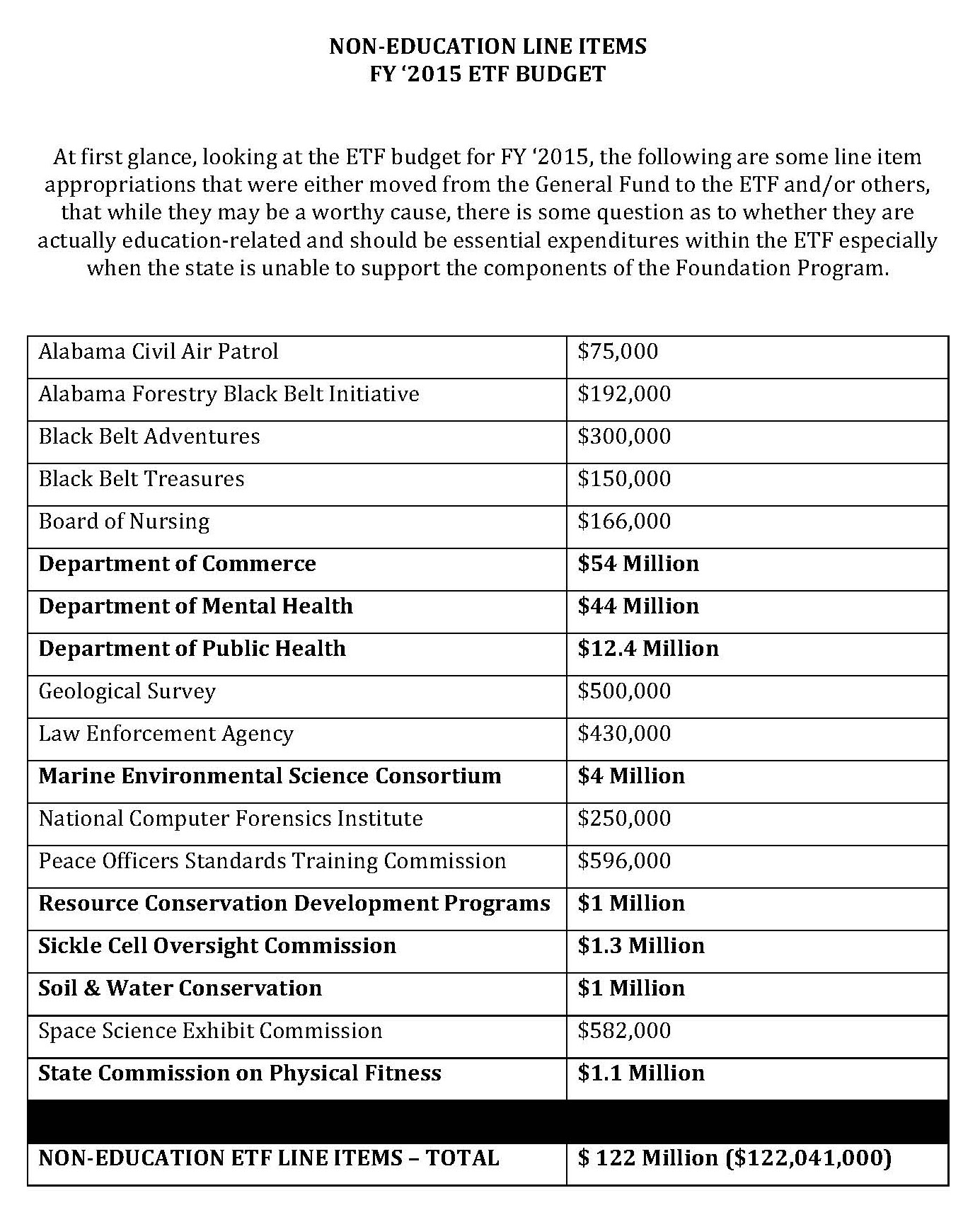 Non Education Items in FY 2015 ETF Budget