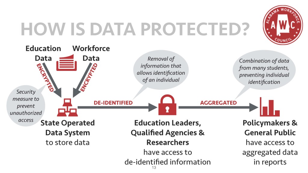 How Data is protected