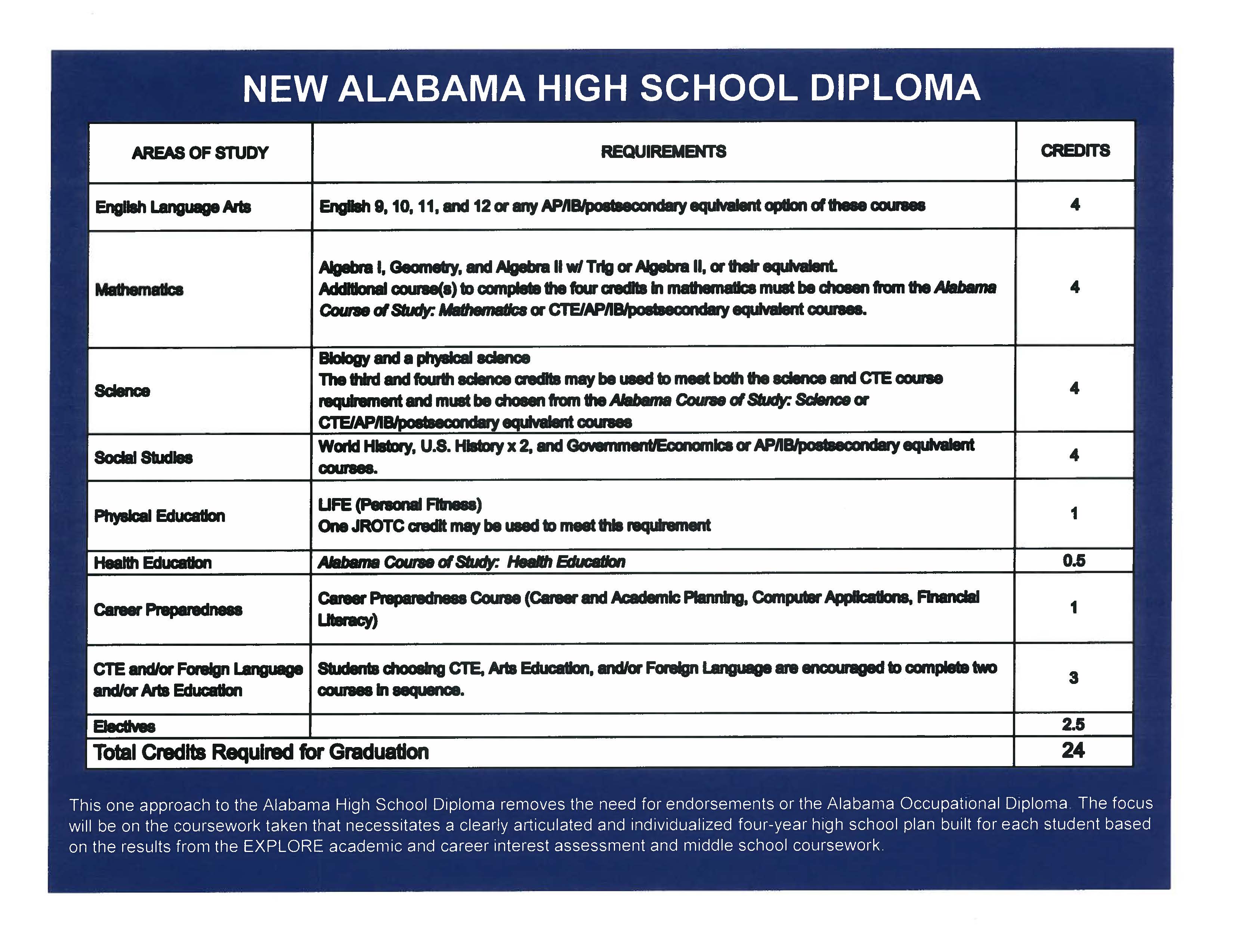Alabama School Connection The New Alabama High School Diploma